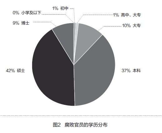 ͼ2 ���ܹ�Ա��ѧ���ֲ�